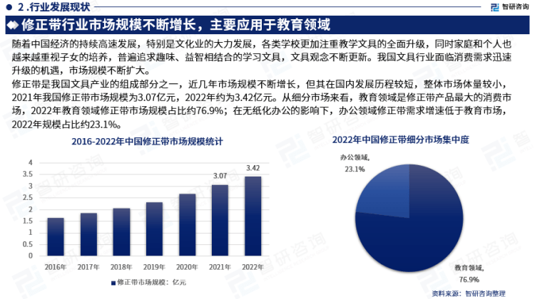 行业干货！智研咨询发布：2023年中国修正带行业市场分析报告