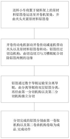 一种大开卷铝箔分张黄色香蕉网站及其分切方法与流程