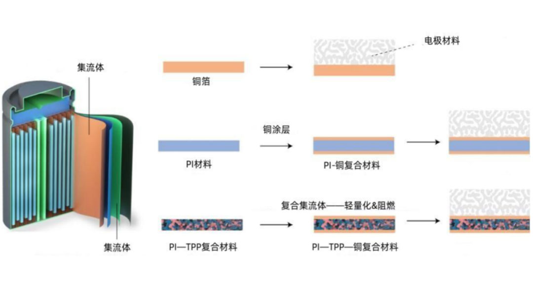 锂电主流趋势的复合集流体：需求年复合增速最高191%