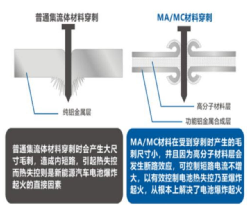 锂电主流趋势的复合集流体：需求年复合增速最高191%