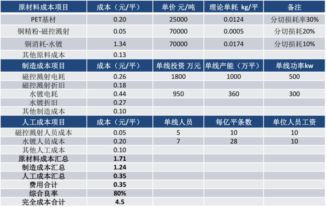 锂电主流趋势的复合集流体：需求年复合增速最高191%
