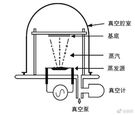 锂电主流趋势的复合集流体：需求年复合增速最高191%