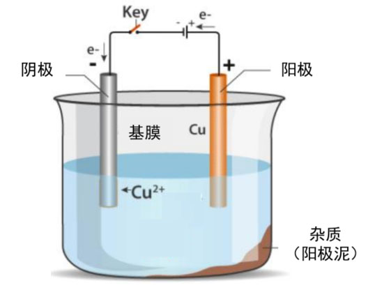 锂电主流趋势的复合集流体：需求年复合增速最高191%