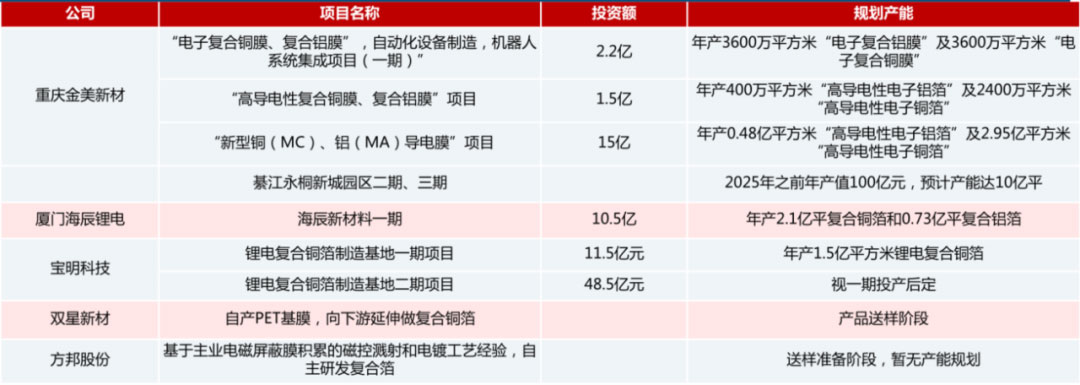 锂电主流趋势的复合集流体：需求年复合增速最高191%