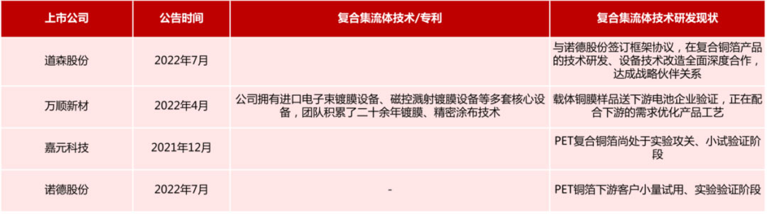 锂电主流趋势的复合集流体：需求年复合增速最高191%